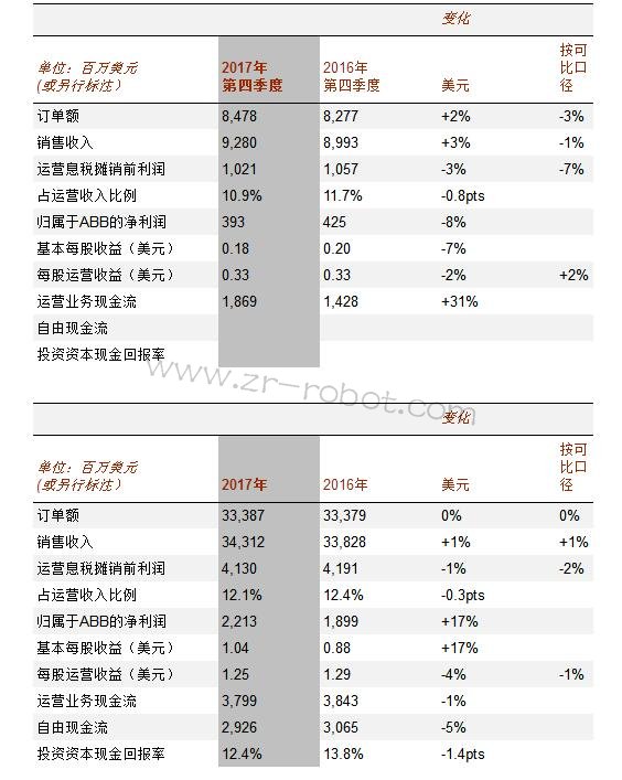 ABB�����(sh��)ǰ�У��Ƅ�(d��ng)ӯ�����L(zh��ng)