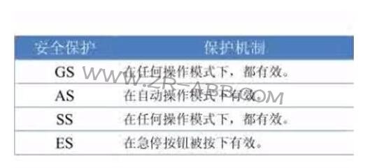 ABB機(jī)器人安全板和幾種安全保護(hù)模式